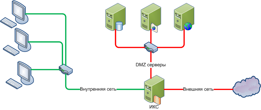 Dmz зона. Что такое ДМЗ В информационной безопасности. Схема DMZ С двумя межсетевыми экранами. Схема корпоративной сети с DMZ. Демилитаризованной зоне DMZ.