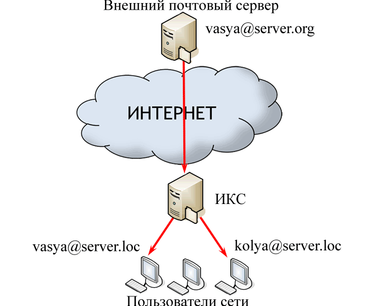 Службы интернета электронная почта. Почтовый сервер. Почтовый сервер схема. Сервер электронной почты схема. Почтовый сервер клиент.