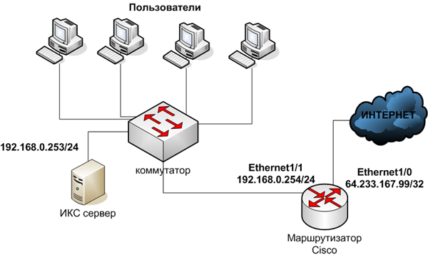 Схема сети