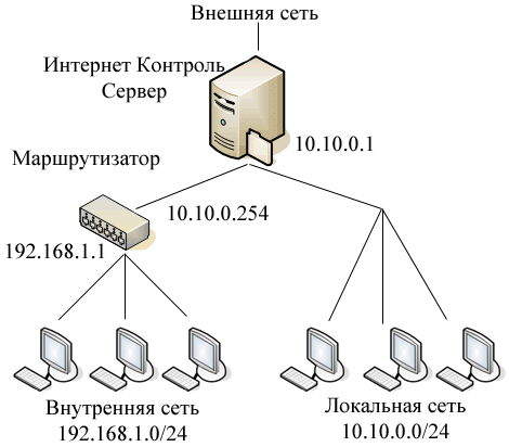 Внутренняя сеть