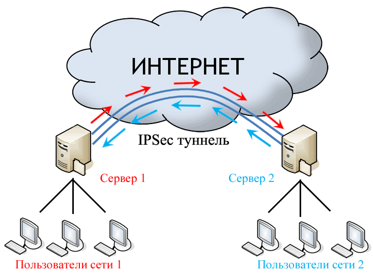 Схема vpn туннель