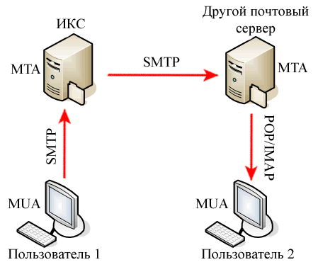 Работа почтового сервера