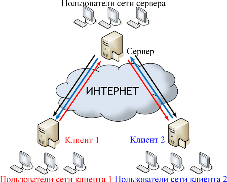 VPN сеть на OPENVPN. Схема построения VPN. Схема VPN туннеля. Виртуальная локальная сеть схема.