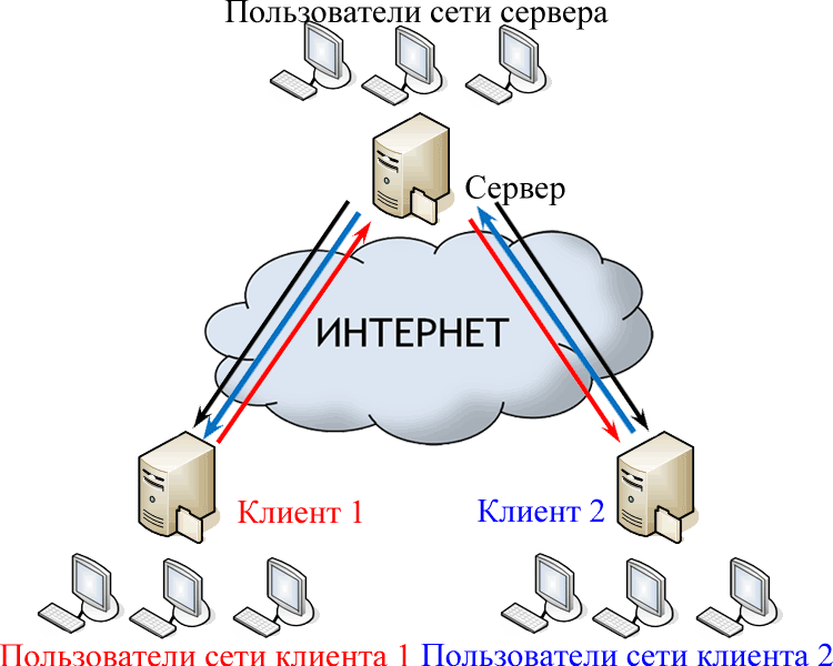 Туннель OpenVPN