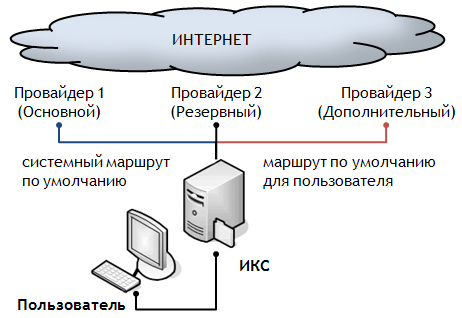 Схема настройки провайдеров::