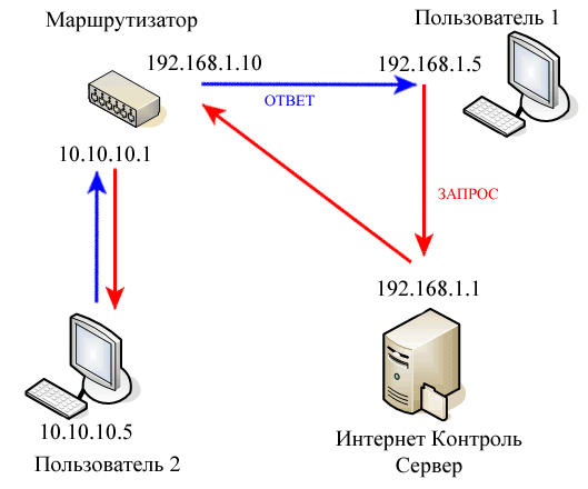 Схема работы маршрута