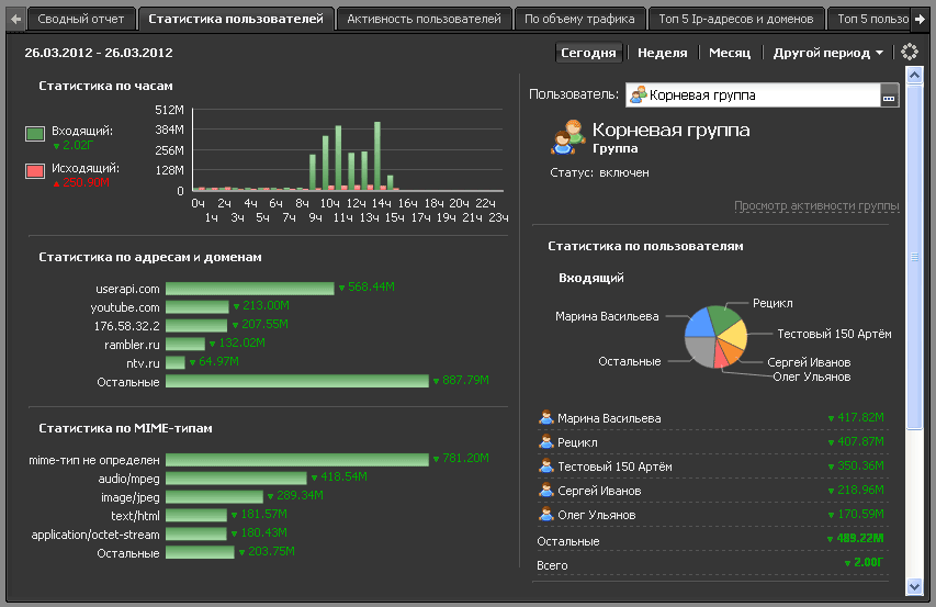 Users statistics