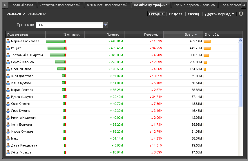 По объему трафика