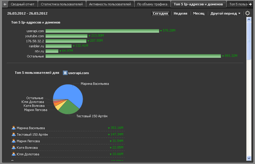 Top 5 ip-addresses and domains