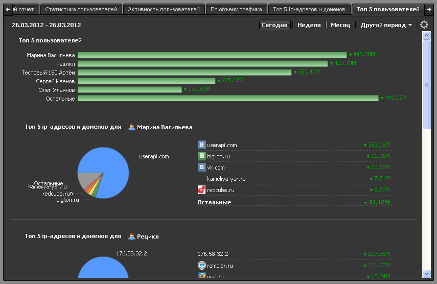 Top 5 users