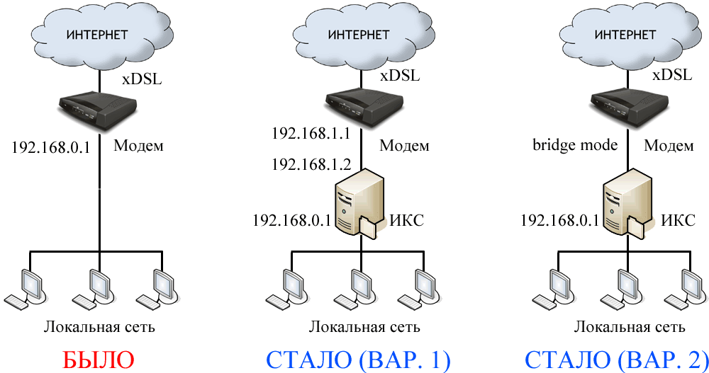 Линия xDSL